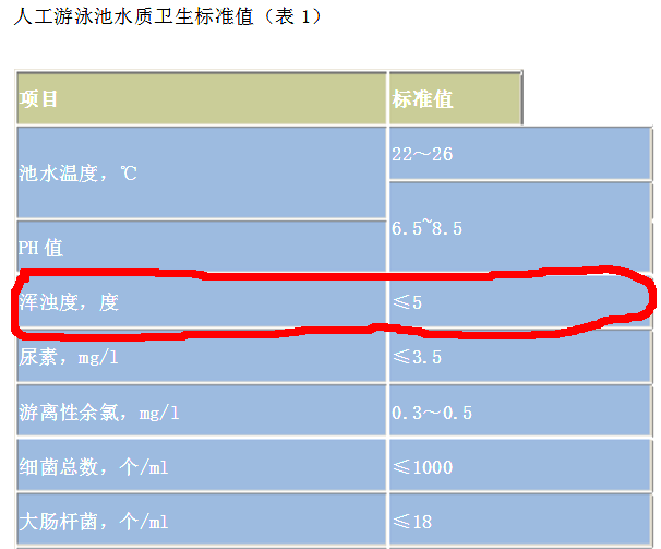 《游泳池水質標準CJT244-2016》各項泳池數據檢測限值