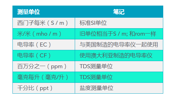 電導率常用計量單位