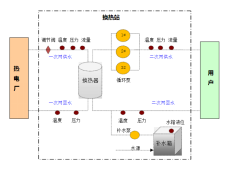 供暖過程中的儀表使用