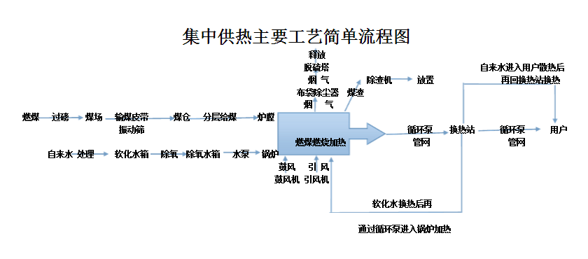 供暖工藝流程圖