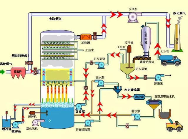 脫硫工藝流程圖