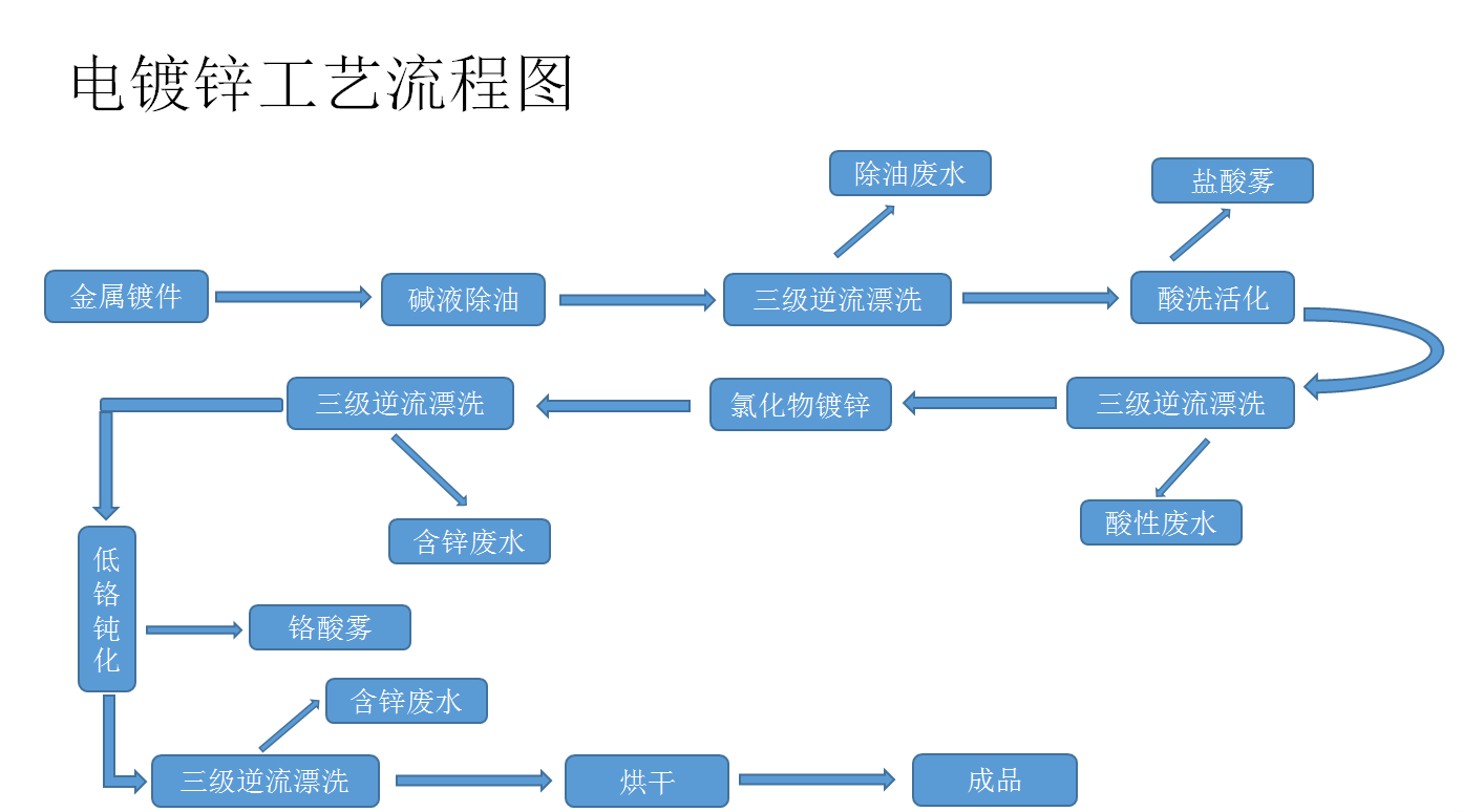 電鍍鋅工藝流程圖