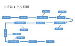 工業儀表在電鍍過程中的應用